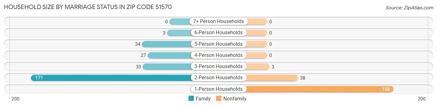 Household Size by Marriage Status in Zip Code 51570
