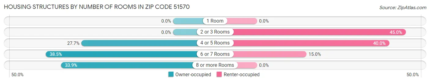 Housing Structures by Number of Rooms in Zip Code 51570