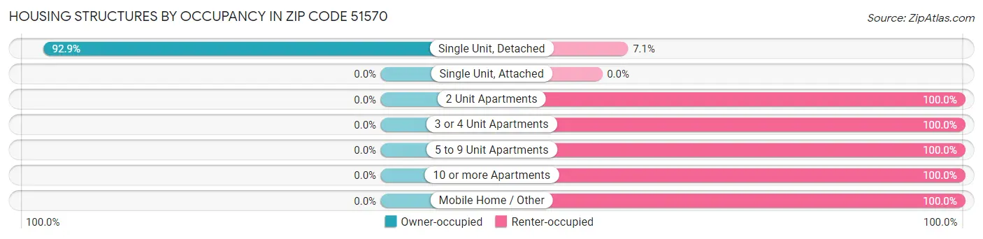 Housing Structures by Occupancy in Zip Code 51570