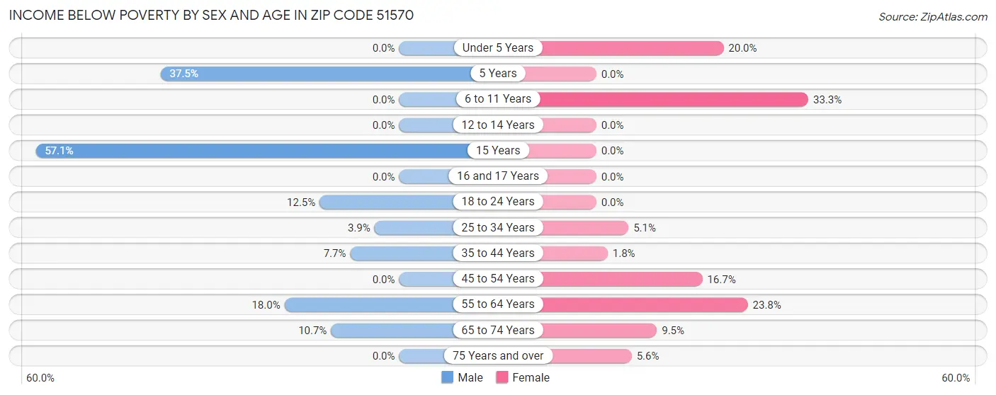 Income Below Poverty by Sex and Age in Zip Code 51570