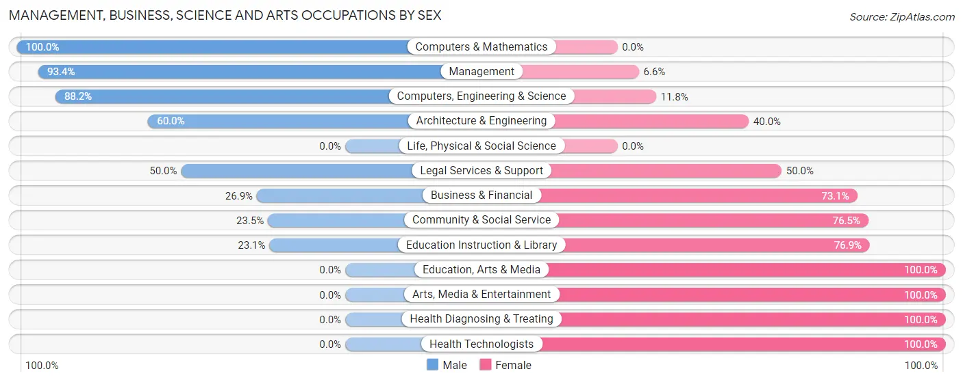 Management, Business, Science and Arts Occupations by Sex in Zip Code 51570
