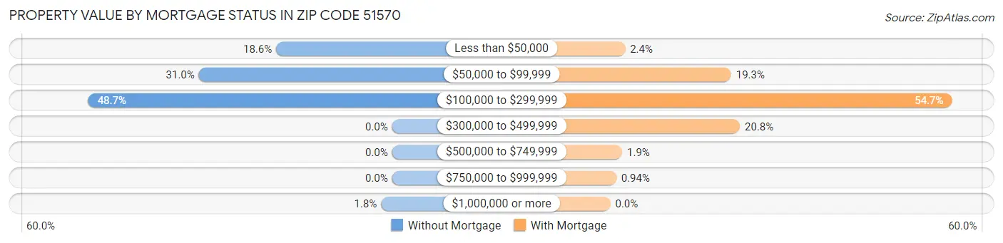 Property Value by Mortgage Status in Zip Code 51570