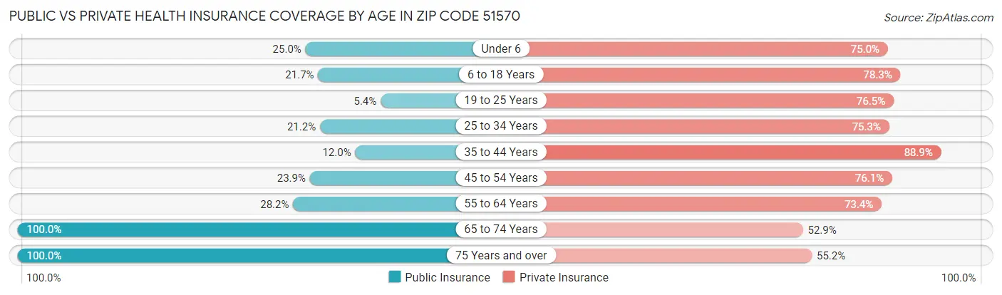 Public vs Private Health Insurance Coverage by Age in Zip Code 51570