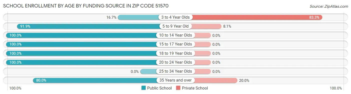 School Enrollment by Age by Funding Source in Zip Code 51570