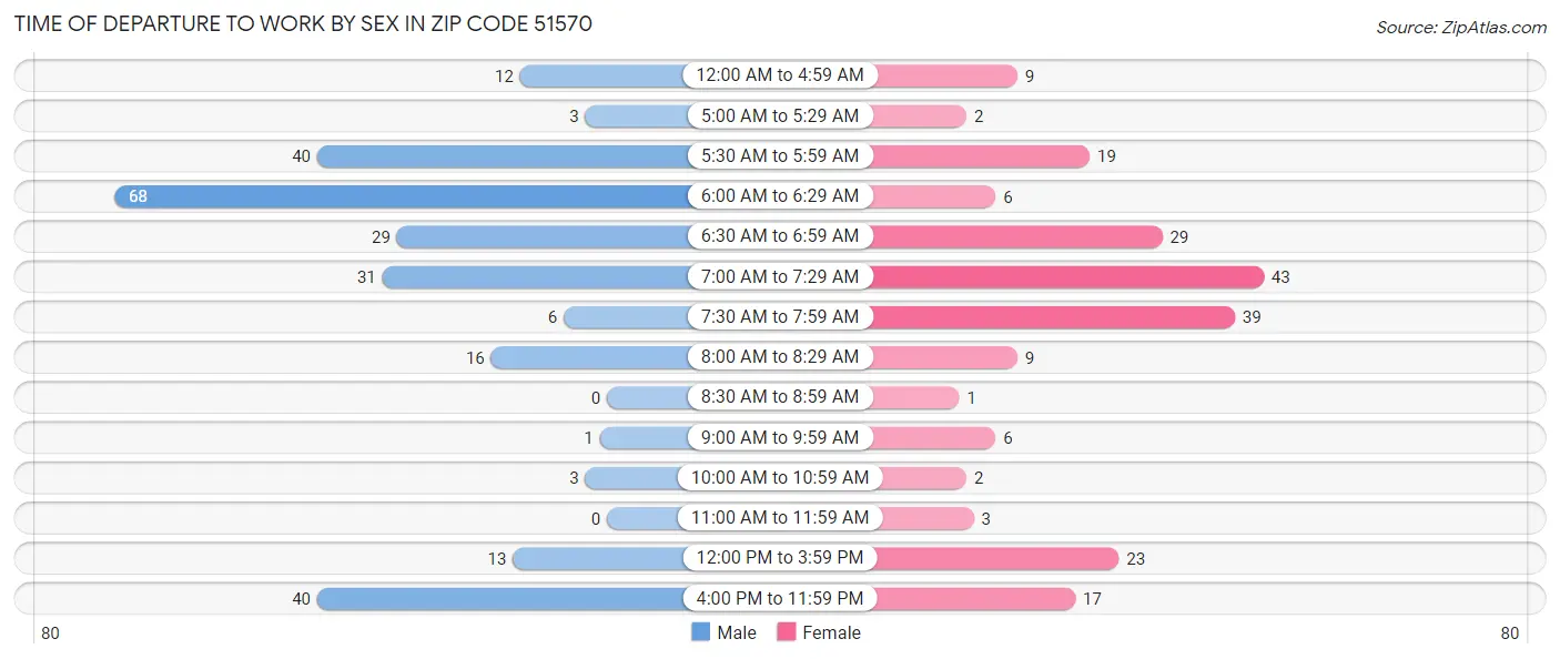 Time of Departure to Work by Sex in Zip Code 51570