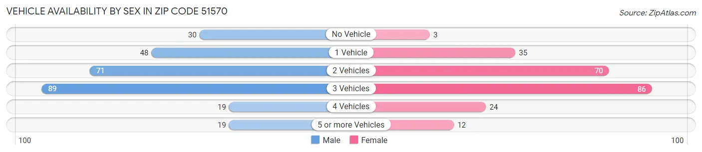 Vehicle Availability by Sex in Zip Code 51570