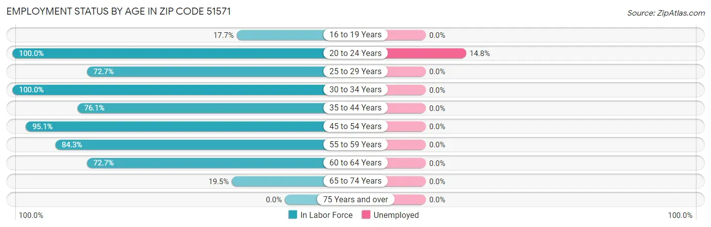 Employment Status by Age in Zip Code 51571