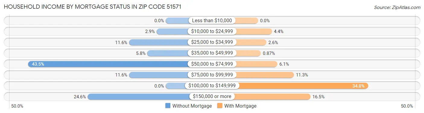 Household Income by Mortgage Status in Zip Code 51571