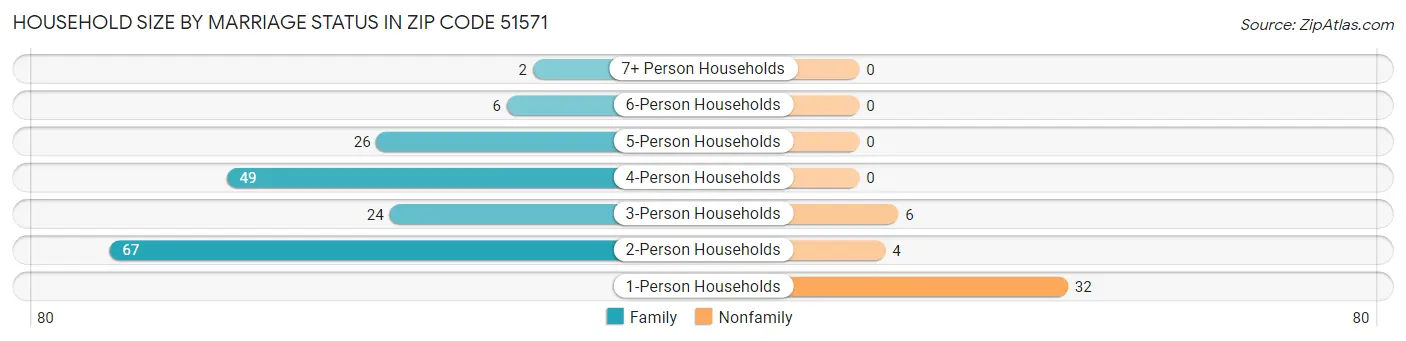 Household Size by Marriage Status in Zip Code 51571