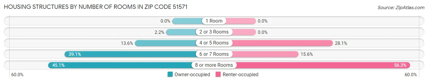 Housing Structures by Number of Rooms in Zip Code 51571