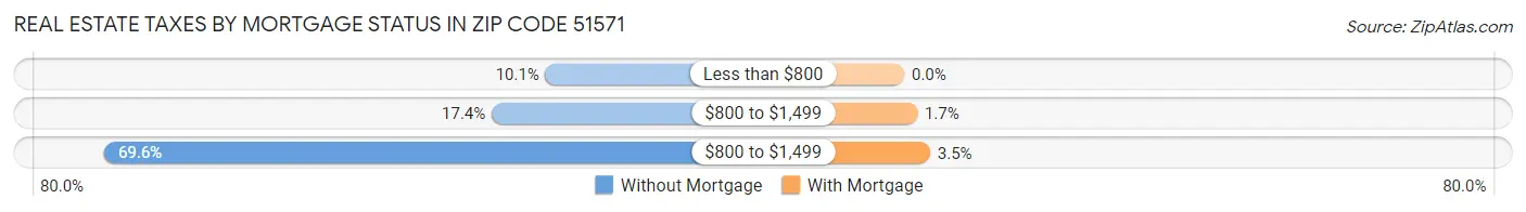 Real Estate Taxes by Mortgage Status in Zip Code 51571