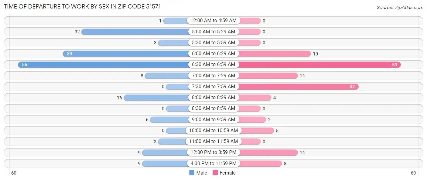 Time of Departure to Work by Sex in Zip Code 51571