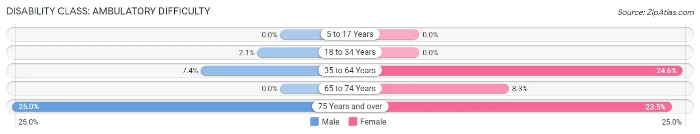 Disability in Zip Code 51572: <span>Ambulatory Difficulty</span>