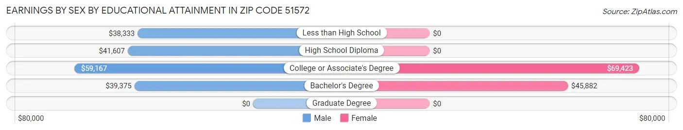 Earnings by Sex by Educational Attainment in Zip Code 51572