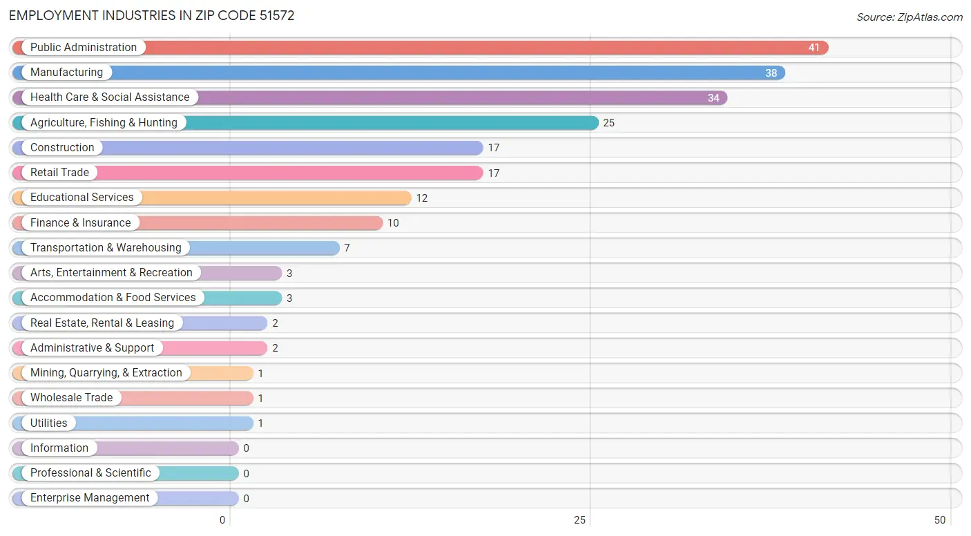 Employment Industries in Zip Code 51572