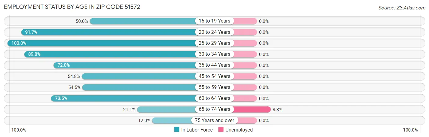 Employment Status by Age in Zip Code 51572