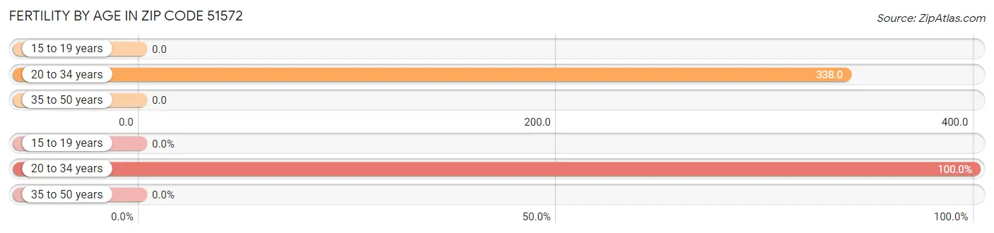 Female Fertility by Age in Zip Code 51572