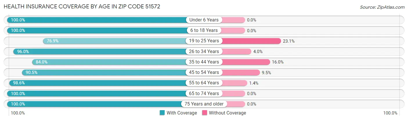 Health Insurance Coverage by Age in Zip Code 51572