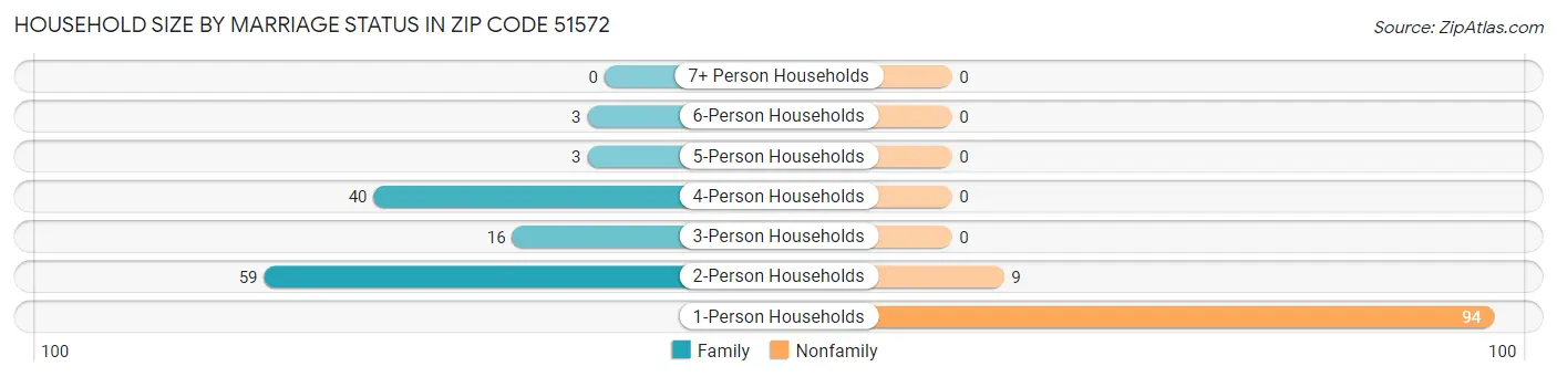 Household Size by Marriage Status in Zip Code 51572