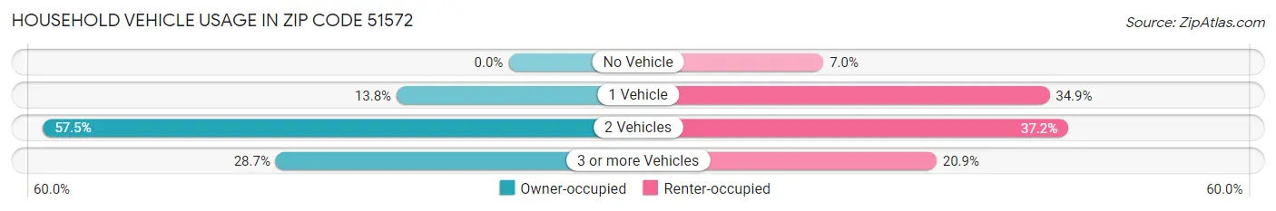 Household Vehicle Usage in Zip Code 51572