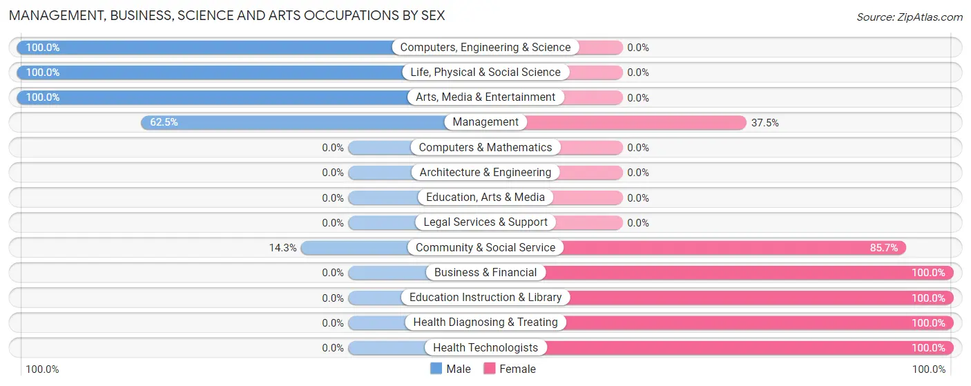 Management, Business, Science and Arts Occupations by Sex in Zip Code 51572