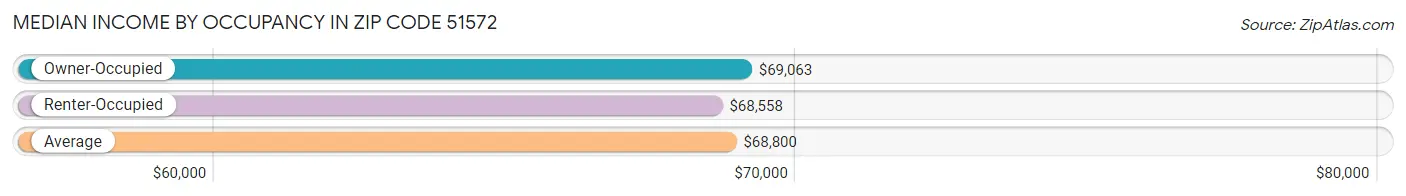 Median Income by Occupancy in Zip Code 51572