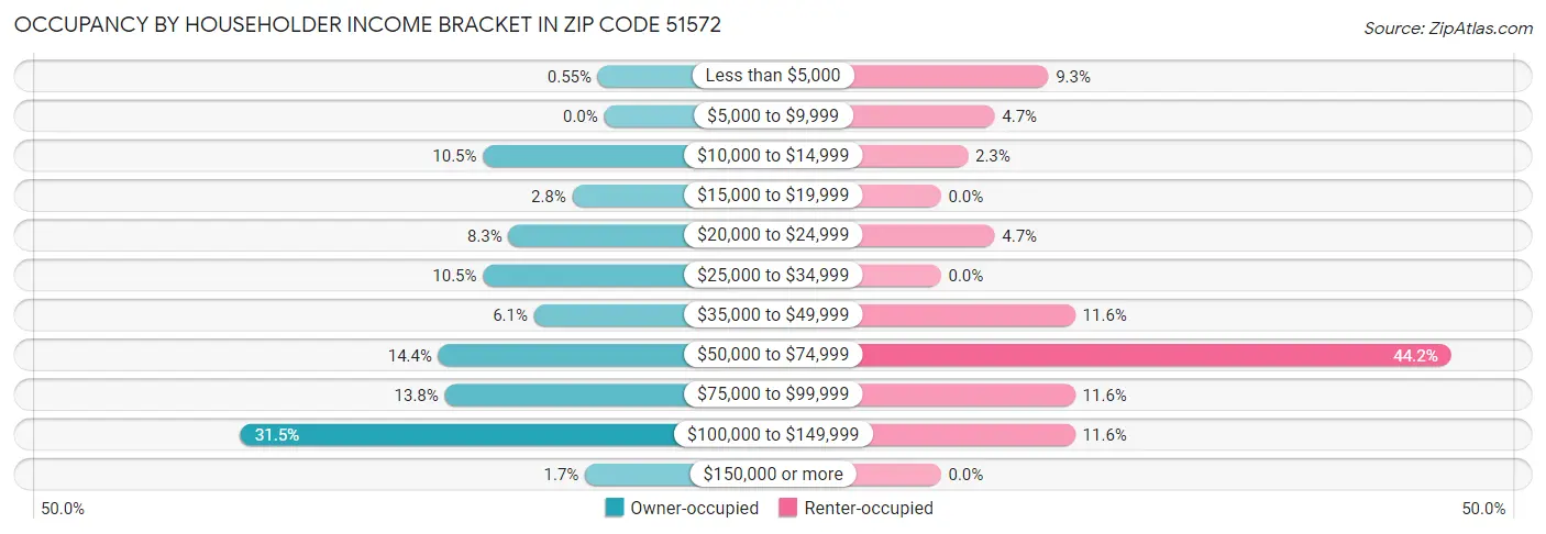 Occupancy by Householder Income Bracket in Zip Code 51572