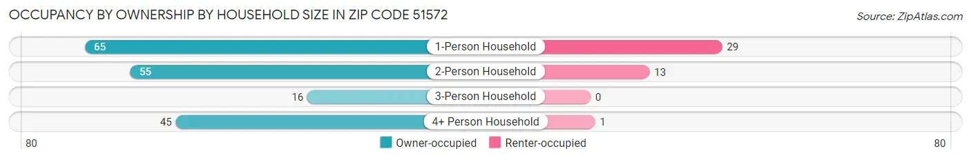 Occupancy by Ownership by Household Size in Zip Code 51572