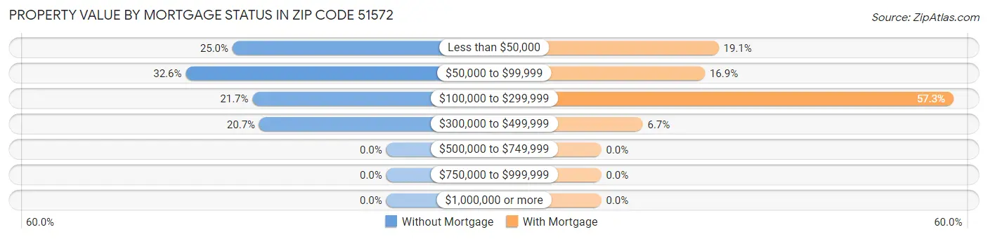 Property Value by Mortgage Status in Zip Code 51572
