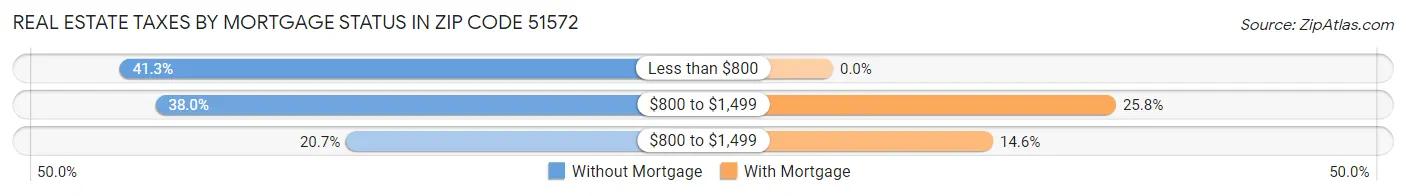 Real Estate Taxes by Mortgage Status in Zip Code 51572