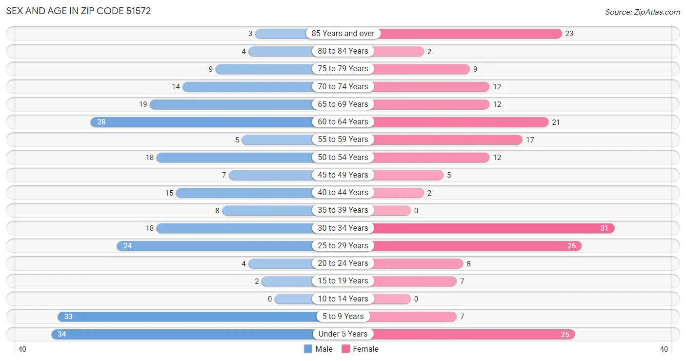 Sex and Age in Zip Code 51572