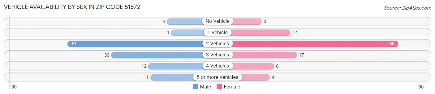 Vehicle Availability by Sex in Zip Code 51572