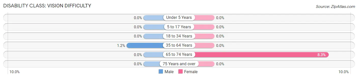 Disability in Zip Code 51572: <span>Vision Difficulty</span>