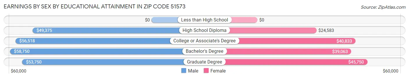 Earnings by Sex by Educational Attainment in Zip Code 51573
