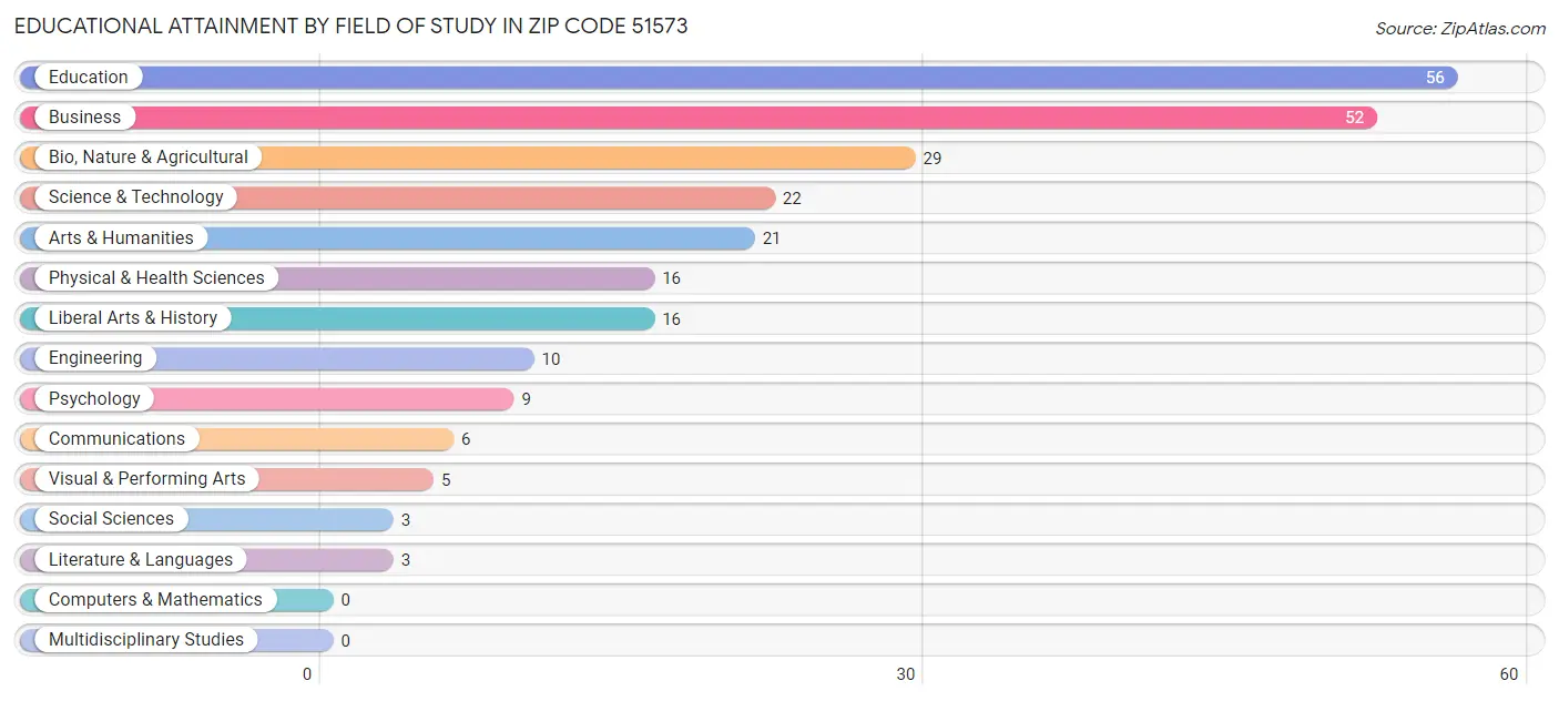 Educational Attainment by Field of Study in Zip Code 51573