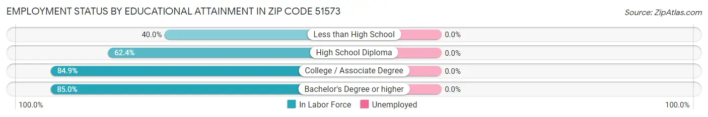 Employment Status by Educational Attainment in Zip Code 51573
