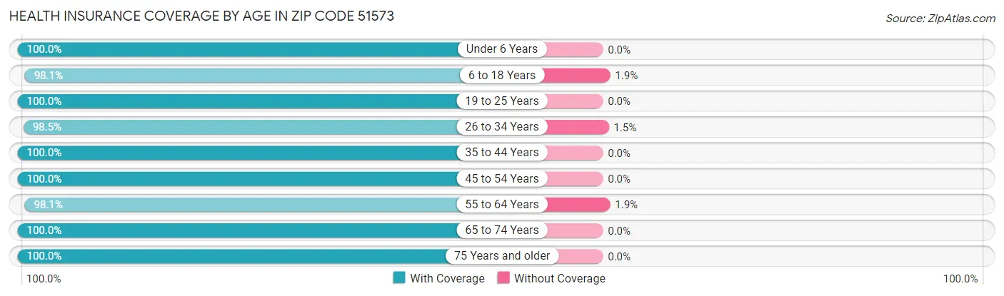 Health Insurance Coverage by Age in Zip Code 51573