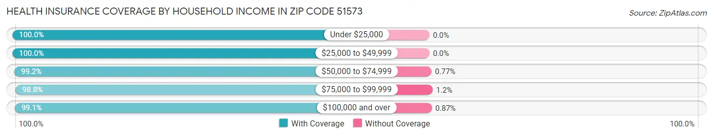 Health Insurance Coverage by Household Income in Zip Code 51573