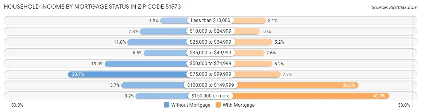 Household Income by Mortgage Status in Zip Code 51573