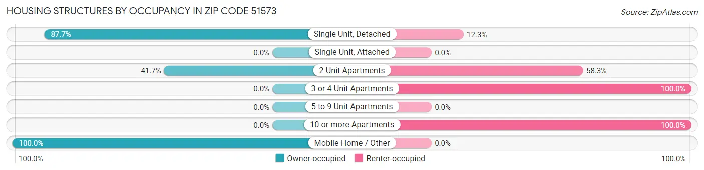 Housing Structures by Occupancy in Zip Code 51573