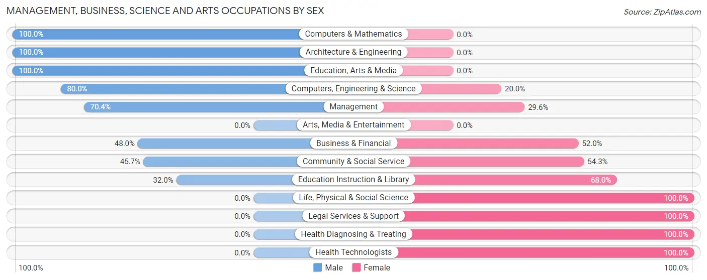 Management, Business, Science and Arts Occupations by Sex in Zip Code 51573