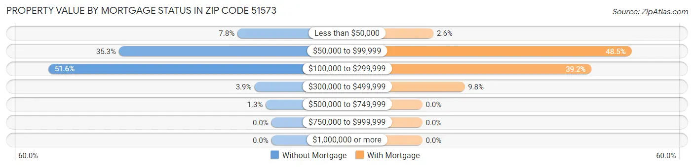 Property Value by Mortgage Status in Zip Code 51573