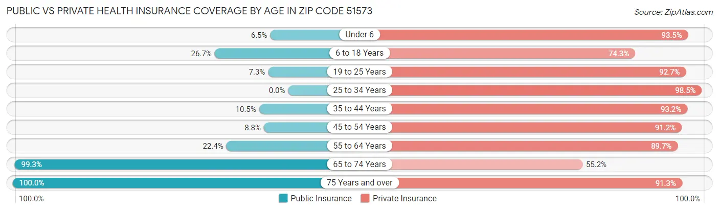Public vs Private Health Insurance Coverage by Age in Zip Code 51573