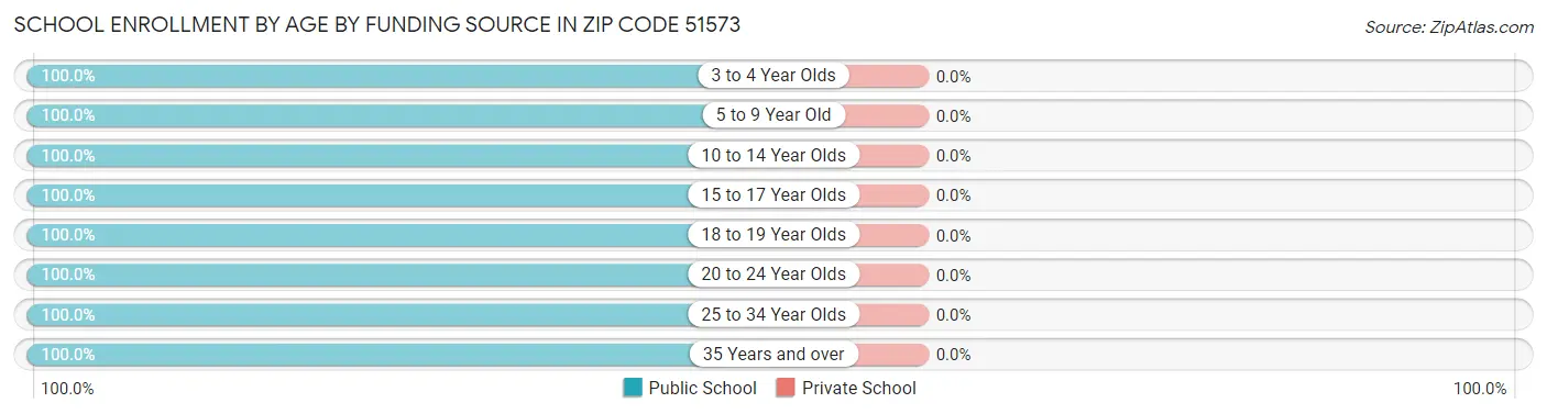 School Enrollment by Age by Funding Source in Zip Code 51573