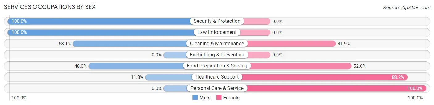 Services Occupations by Sex in Zip Code 51573