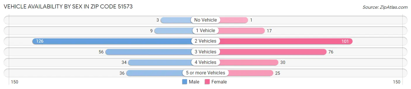 Vehicle Availability by Sex in Zip Code 51573