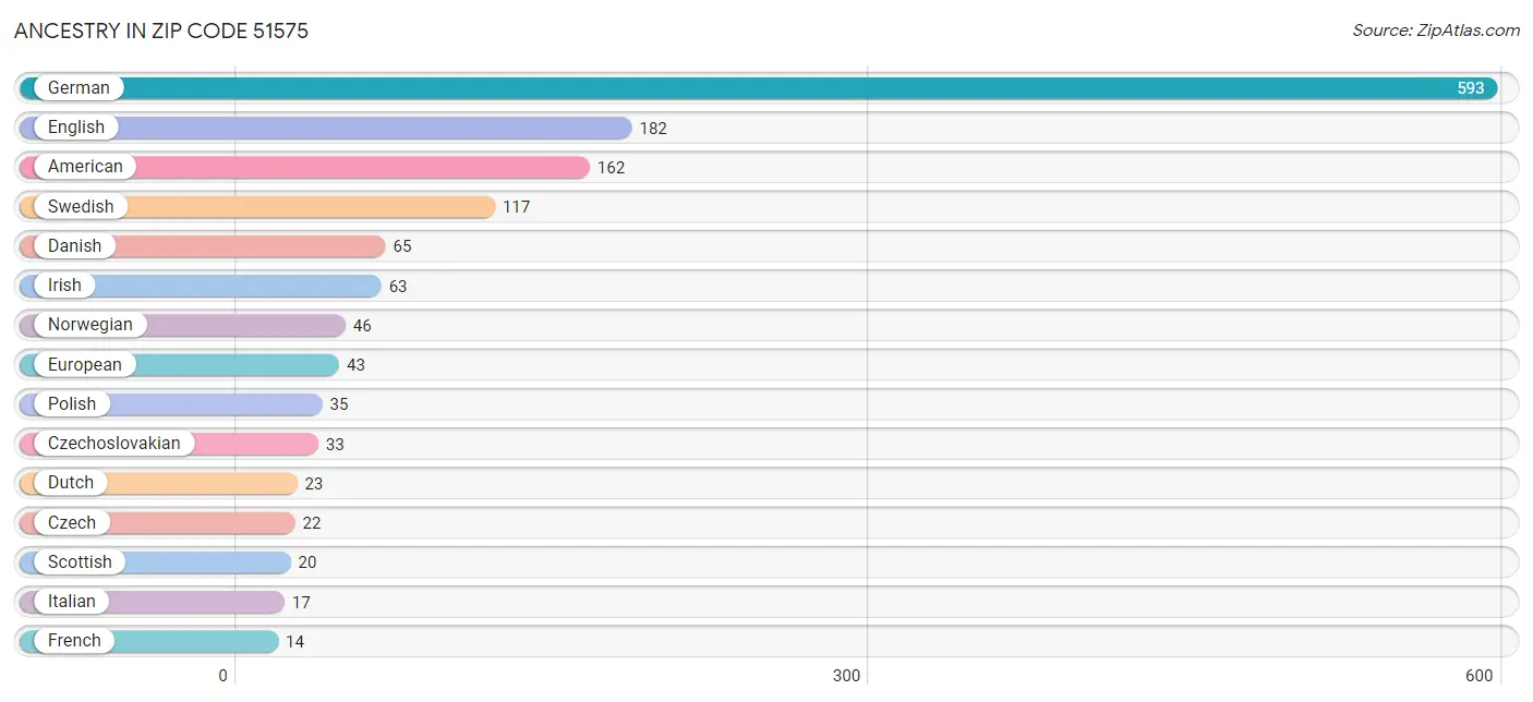 Ancestry in Zip Code 51575