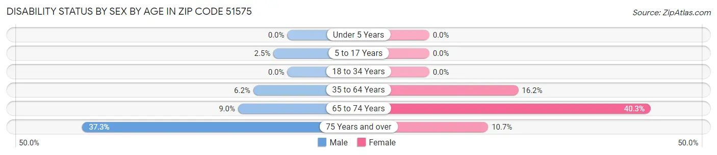 Disability Status by Sex by Age in Zip Code 51575