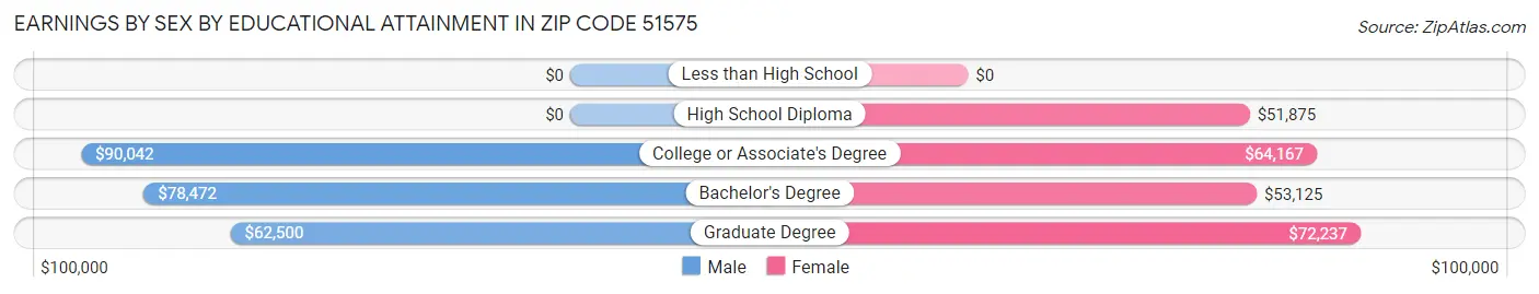 Earnings by Sex by Educational Attainment in Zip Code 51575