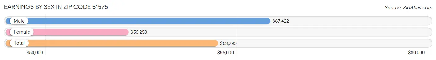 Earnings by Sex in Zip Code 51575